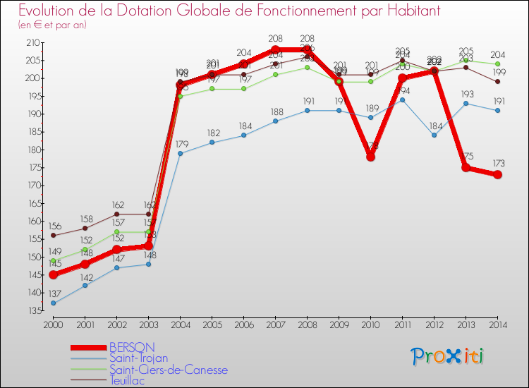 Evolution et montant de la dotation globale de fonctionnement par Habitant pour BERSON et les communes proches de 2000 à 2014. Comparaison des dotations globales de fonctionnement par habitant pour BERSON et les communes voisines de 2000 à 2014.