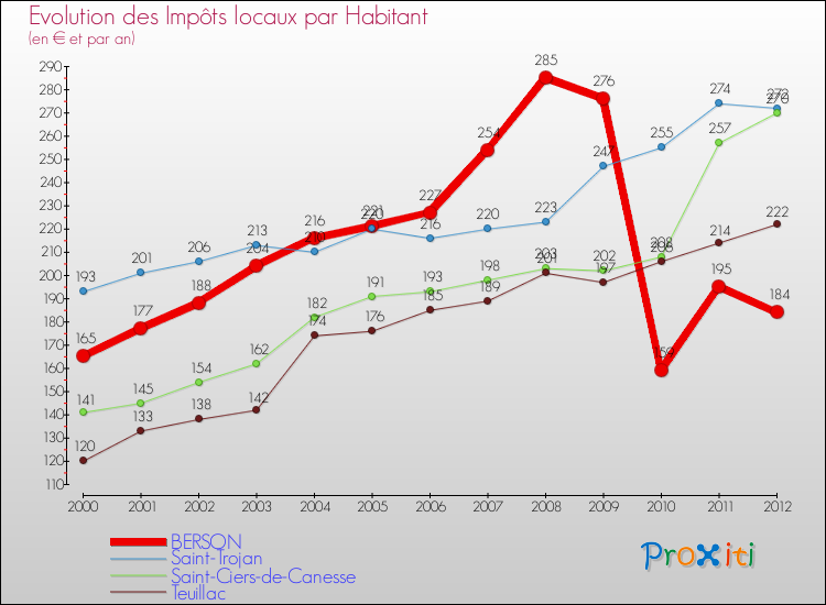 Evolution et montant des impôts locaux par Habitant pour BERSON et les communes proches Comparaison des impôts locaux par habitant pour BERSON et les communes voisines