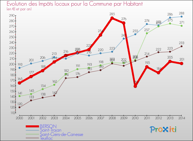 Evolution et montant des impôts locaux par Habitant pour BERSON et les communes proches de 2000 à 2014 Comparaison des impôts locaux par habitant pour BERSON et les communes voisines de 2000 à 2014