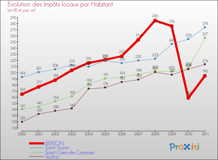 Evolution et montant des impôts locaux par Habitant pour BERSON et les communes proches Comparaison des impôts locaux par habitant pour BERSON et les communes voisines