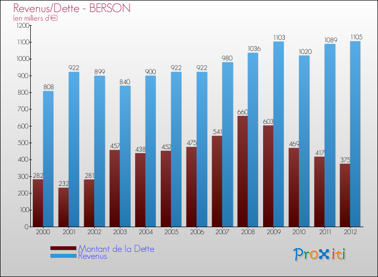 Evolution comparée de la dette et des revenus pour la commune de BERSON de 2000 à 2012 Comparaison de la dette et des revenus pour BERSON de 2000 à 2012