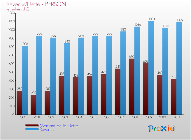 Evolution comparée de la dette et des revenus pour la commune de BERSON de 2000 à 2011 Comparaison de la dette et des revenus pour BERSON de 2000 à 2011