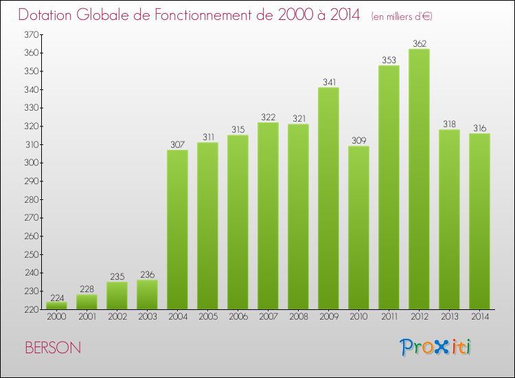 Evolution du montant de la Dotation Globale de Fonctionnement pour la commune de BERSON de 2000 à 2014 Evolution du montant de la Dotation Globale de Fonctionnement pour BERSON de 2000 à 2014