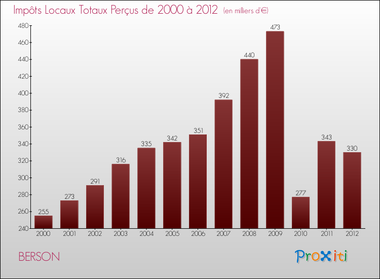 Evolution des Impôts Locaux pour la commune de BERSON de 2000 à 2012 Evolution des Impôts Locaux pour BERSON de 2000 à 2012