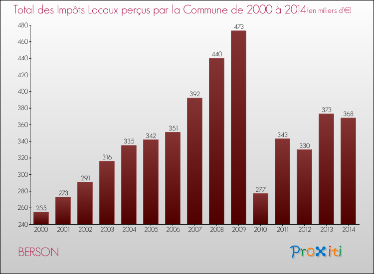 Evolution des Impôts Locaux pour la commune de BERSON de 2000 à 2014 Evolution des Impôts Locaux pour BERSON de 2000 à 2014