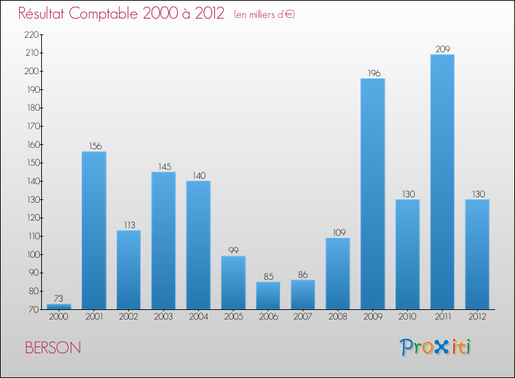 Evolution du résultat comptable pour la commune de BERSON de 2000 à 2012 Evolution du résultat comptable pour BERSON de 2000 à 2012