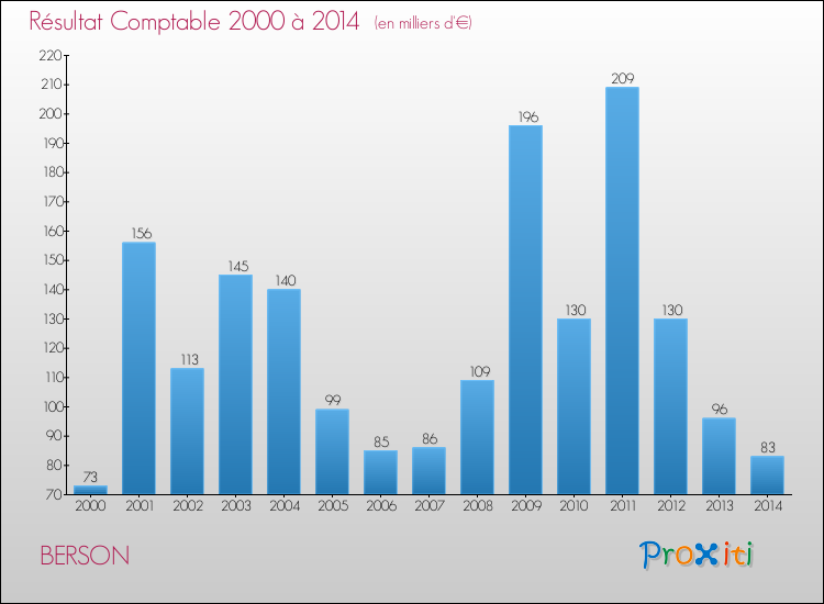 Evolution du résultat comptable pour la commune de BERSON de 2000 à 2014 Evolution du résultat comptable pour BERSON de 2000 à 2014