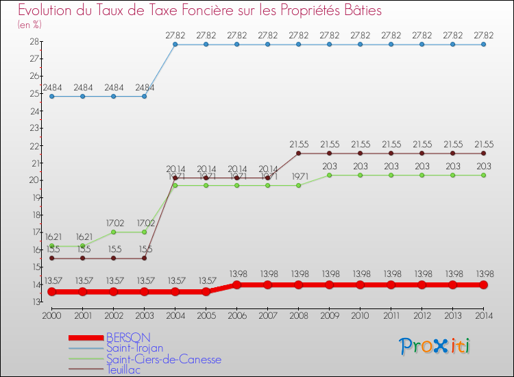 Evolution du taux de la taxe foncière sur le bati pour BERSON et les communes proches de 2000 à 2014 Comparaison des taux de taxe foncière sur le bati pour BERSON et les communes voisines de 2000 à 2014
