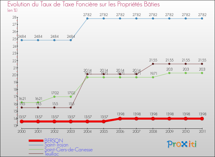 Evolution du taux de la taxe foncière sur le bati pour BERSON et les communes proches Comparaison des taux de taxe foncière sur le bati pour BERSON et les communes voisines