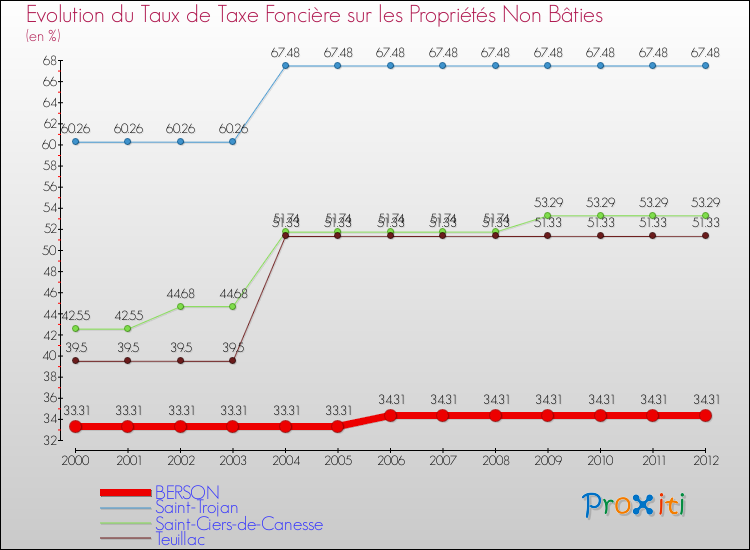 Evolution du taux de la taxe foncière sur les immeubles et terrains non batis pour BERSON et les communes proches de 2000 à 2012 Comparaison des taux de la taxe foncière sur les immeubles et terrains non batis pour BERSON et les communes voisines de 2000 à 2012