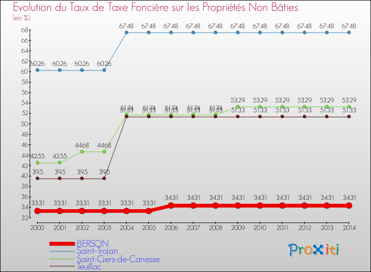 Evolution du taux de la taxe foncière sur les immeubles et terrains non batis pour BERSON et les communes proches de 2000 à 2014 Comparaison des taux de la taxe foncière sur les immeubles et terrains non batis pour BERSON et les communes voisines de 2000 à 2014