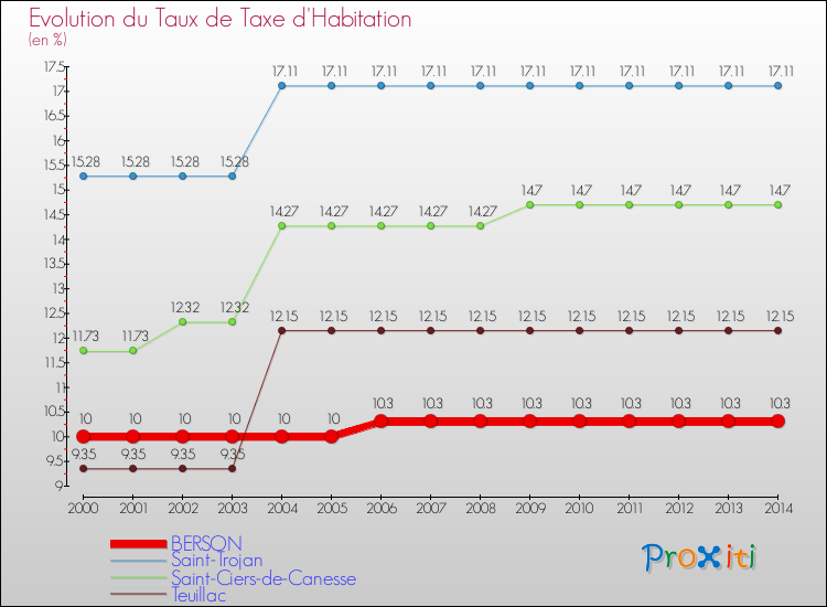 Evolution du taux de la taxe d'habitation pour BERSON et les communes proches de 2000 à 2014 Comparaison des taux de la taxe d'habitation pour BERSON et les communes voisines de 2000 à 2014