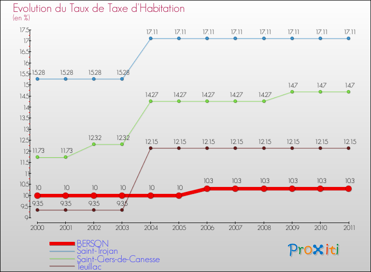 Evolution du taux de la taxe d'habitation pour BERSON et les communes proches Comparaison des taux de la taxe d'habitation pour BERSON et les communes voisines