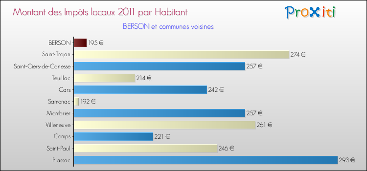 Montant des impôts locaux par Habitant pour BERSON et les communes proches Comparaison des impôts locaux par habitant pour BERSON et les communes voisines