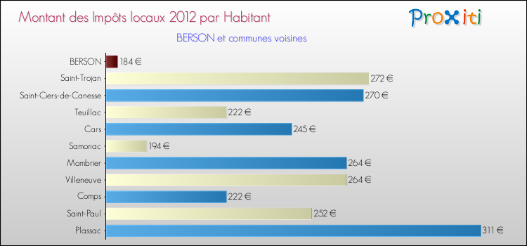 Montant des impôts locaux par Habitant pour BERSON et les communes proches Comparaison des impôts locaux par habitant pour BERSON et les communes voisines