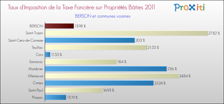 Taux d'imposition de la taxe foncière sur le bati 2011 pour BERSON et les communes proches Comparaison des taux d'imposition de la taxe foncière sur le bati 2011 pour BERSON et les communes voisines