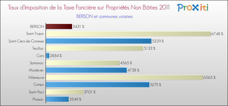 Taux d'imposition de la taxe foncière sur les immeubles et terrains non batis 2011 pour BERSON et les communes proches Comparaison des taux d'imposition de la taxe foncière sur les immeubles et terrains non batis 2011 pour BERSON et les communes voisines