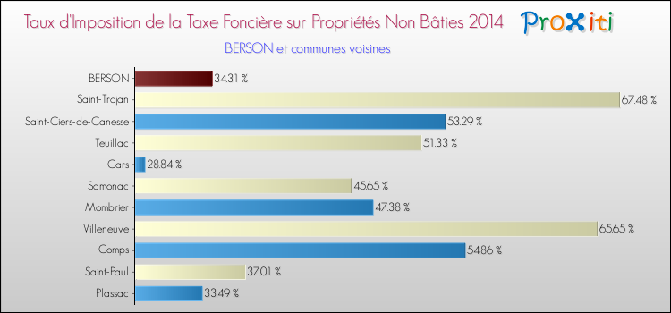 Taux d'imposition de la taxe foncière sur les immeubles et terrains non batis 2014 pour BERSON et les communes proches Comparaison des taux d'imposition de la taxe foncière sur les immeubles et terrains non batis 2014 pour BERSON et les communes voisines