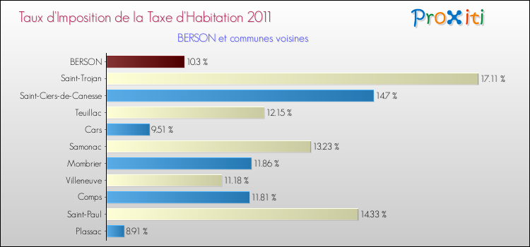 Taux d'imposition de la taxe d'habitation 2011 pour BERSON et les communes proches Comparaison des taux d'imposition de la taxe d'habitation 2011 pour BERSON et les communes voisines