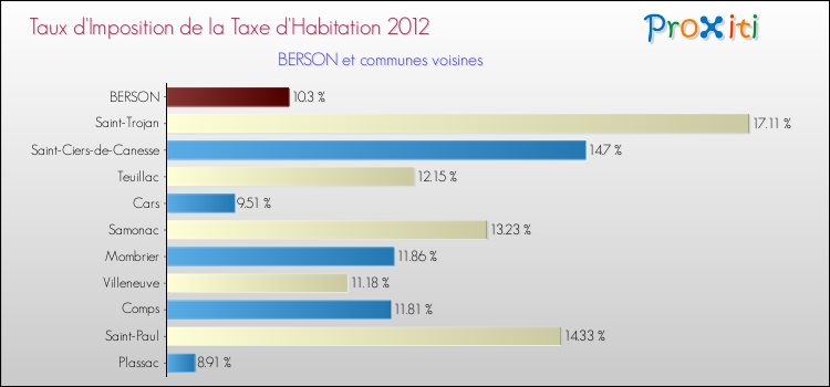 Taux d'imposition de la taxe d'habitation 2012 pour BERSON et les communes proches Comparaison des taux d'imposition de la taxe d'habitation 2012 pour BERSON et les communes voisines