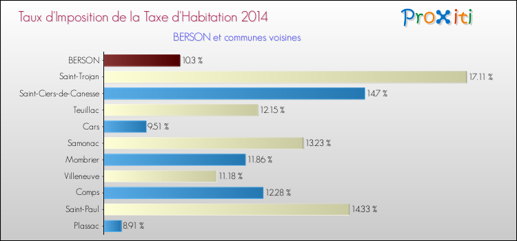 Taux d'imposition de la taxe d'habitation 2014 pour BERSON et les communes proches Comparaison des taux d'imposition de la taxe d'habitation 2014 pour BERSON et les communes voisines