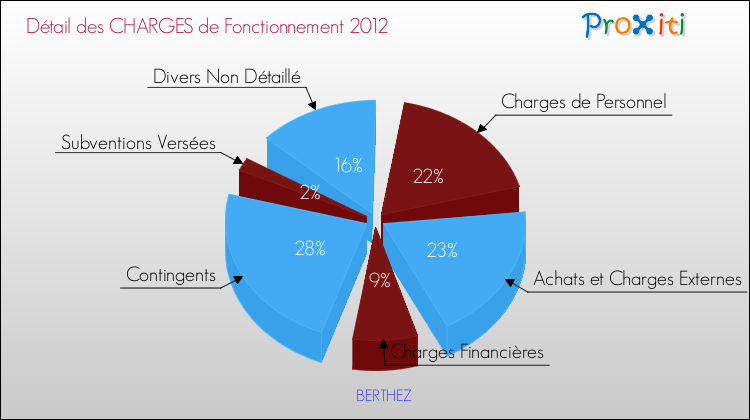 Décomposition des Charges de Fonctionnement 2012 de la commune de BERTHEZ Charges de Fonctionnement 2012 pour la commune de BERTHEZ