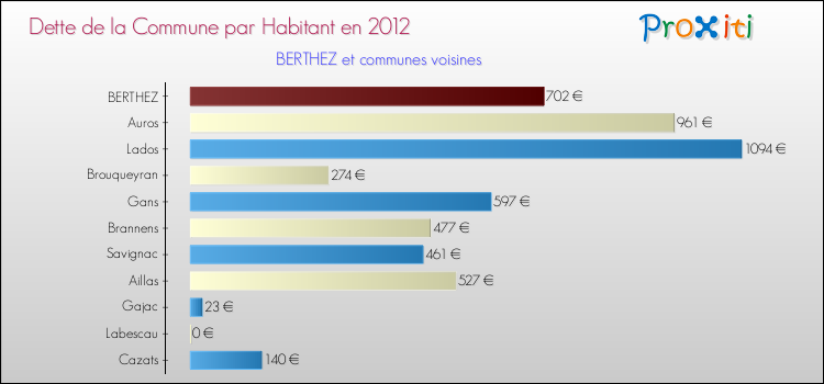 Dette par habitant de la commune en 2012 pour BERTHEZ et les communes proches Comparaison de la dette par habitant de la commune en 2012 pour BERTHEZ et les communes voisines
