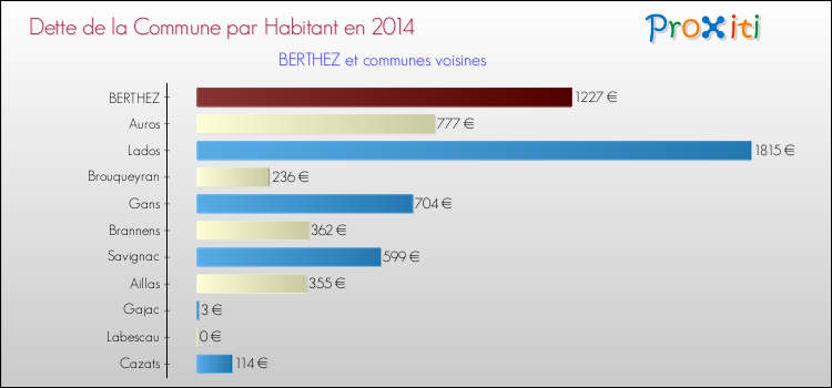 Dette par habitant de la commune en 2014 pour BERTHEZ et les communes proches Comparaison de la dette par habitant de la commune en 2014 pour BERTHEZ et les communes voisines