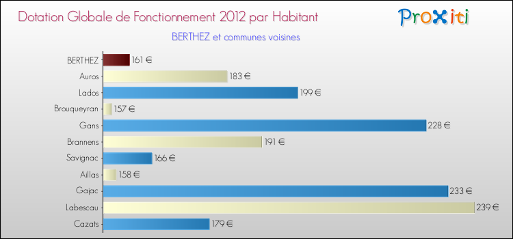 Montant des dotations globales de fonctionnement DGF par Habitant pour BERTHEZ et les communes proches Comparaison des des dotations globales de fonctionnement DGF par habitant pour BERTHEZ et les communes voisines