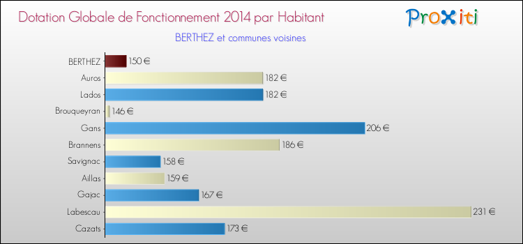 Montant des dotations globales de fonctionnement DGF par Habitant pour BERTHEZ et les communes proches en 2014. Comparaison des des dotations globales de fonctionnement DGF par habitant pour BERTHEZ et les communes voisines en 2014.