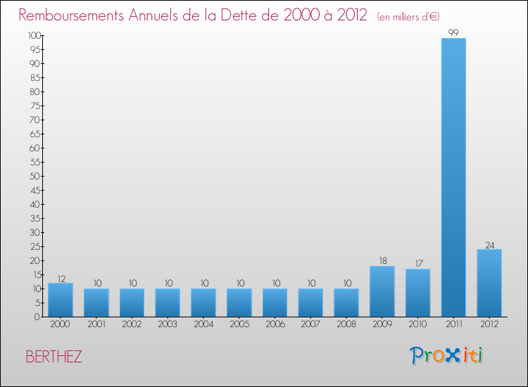 Evolution de l'annuité de la dette pour la commune de BERTHEZ de 2000 à 2012 Annuités de la dette pour BERTHEZ de 2000 à 2012