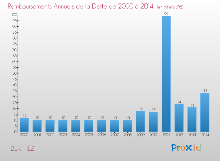 Evolution de l'annuité de la dette pour la commune de BERTHEZ de 2000 à 2014 Annuités de la dette pour BERTHEZ de 2000 à 2014