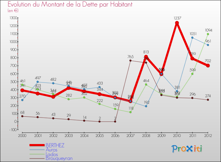 Evolution de la dette par habitant pour la commune de BERTHEZ et les communes proches de 2000 à 2012 Comparaison de la dette par habitant pour BERTHEZ et les communes voisines de 2000 à 2012
