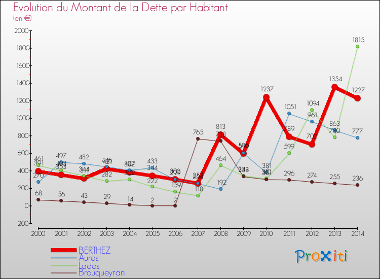 Evolution de la dette par habitant pour la commune de BERTHEZ et les communes proches de 2000 à 2014 Comparaison de la dette par habitant pour BERTHEZ et les communes voisines de 2000 à 2014