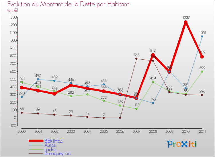 Evolution de la dette par habitant pour la commune de BERTHEZ et les communes proches Comparaison de la dette par habitant pour BERTHEZ et les communes voisines