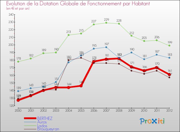 Evolution et montant de la dotation globale de fonctionnement par Habitant pour BERTHEZ et les communes proches Comparaison des dotations globales de fonctionnement par habitant pour BERTHEZ et les communes voisines