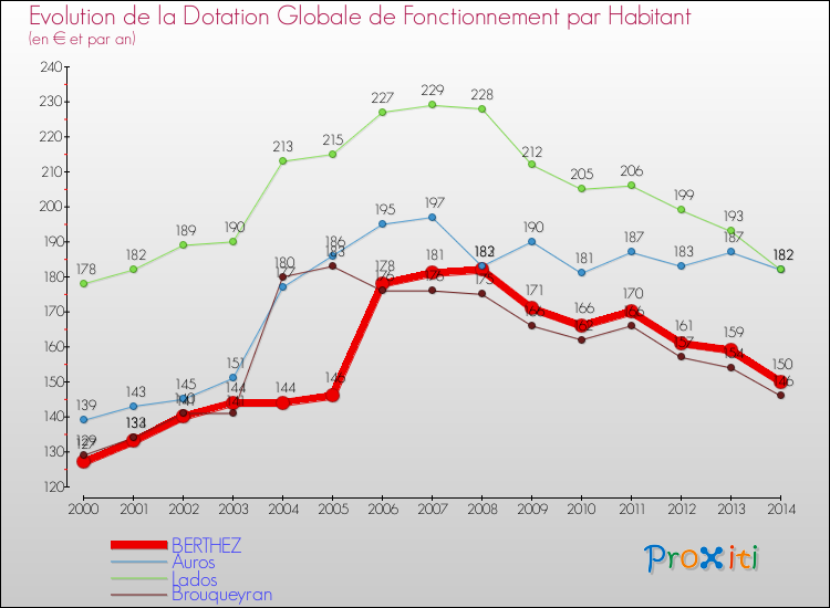 Evolution et montant de la dotation globale de fonctionnement par Habitant pour BERTHEZ et les communes proches de 2000 à 2014. Comparaison des dotations globales de fonctionnement par habitant pour BERTHEZ et les communes voisines de 2000 à 2014.