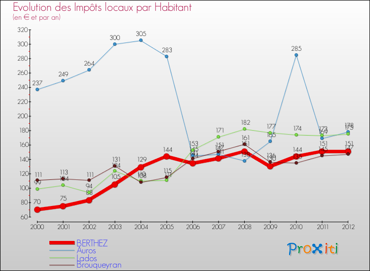 Evolution et montant des impôts locaux par Habitant pour BERTHEZ et les communes proches Comparaison des impôts locaux par habitant pour BERTHEZ et les communes voisines