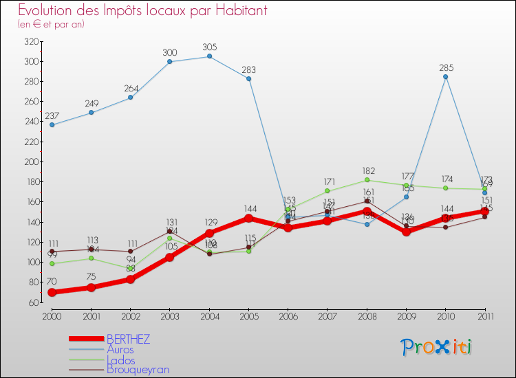 Evolution et montant des impôts locaux par Habitant pour BERTHEZ et les communes proches Comparaison des impôts locaux par habitant pour BERTHEZ et les communes voisines