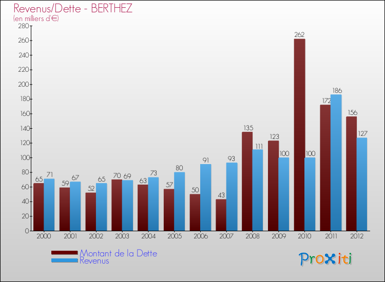 Evolution comparée de la dette et des revenus pour la commune de BERTHEZ de 2000 à 2012 Comparaison de la dette et des revenus pour BERTHEZ de 2000 à 2012