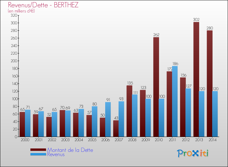 Evolution comparée de la dette et des revenus pour la commune de BERTHEZ de 2000 à 2014 Comparaison de la dette et des revenus pour BERTHEZ de 2000 à 2014