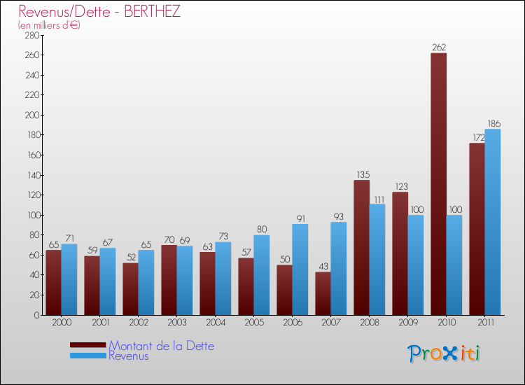 Evolution comparée de la dette et des revenus pour la commune de BERTHEZ de 2000 à 2011 Comparaison de la dette et des revenus pour BERTHEZ de 2000 à 2011