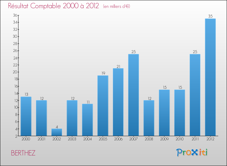 Evolution du résultat comptable pour la commune de BERTHEZ de 2000 à 2012 Evolution du résultat comptable pour BERTHEZ de 2000 à 2012
