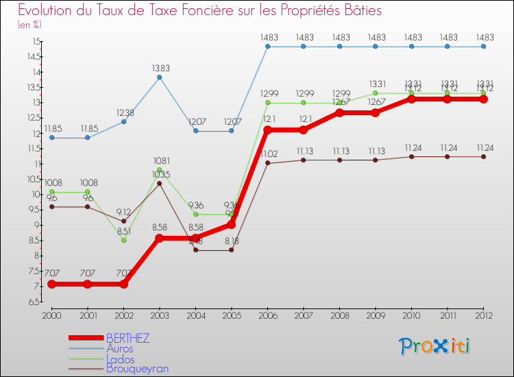 Evolution du taux de la taxe foncière sur le bati pour BERTHEZ et les communes proches de 2000 à 2012 Comparaison des taux de taxe foncière sur le bati pour BERTHEZ et les communes voisines de 2000 à 2012
