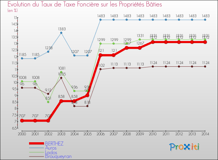 Evolution du taux de la taxe foncière sur le bati pour BERTHEZ et les communes proches de 2000 à 2014 Comparaison des taux de taxe foncière sur le bati pour BERTHEZ et les communes voisines de 2000 à 2014
