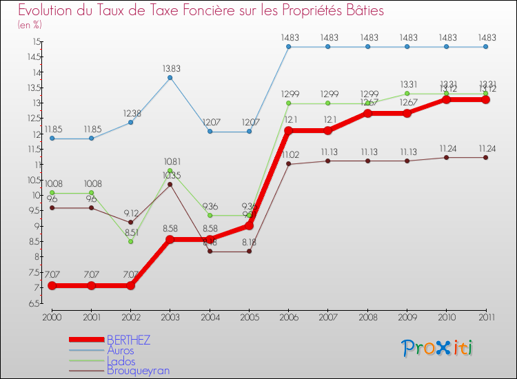 Evolution du taux de la taxe foncière sur le bati pour BERTHEZ et les communes proches Comparaison des taux de taxe foncière sur le bati pour BERTHEZ et les communes voisines