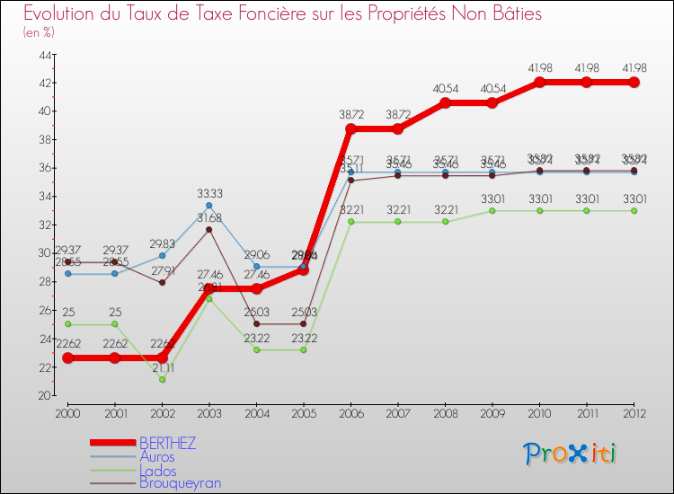 Evolution du taux de la taxe foncière sur les immeubles et terrains non batis pour BERTHEZ et les communes proches de 2000 à 2012 Comparaison des taux de la taxe foncière sur les immeubles et terrains non batis pour BERTHEZ et les communes voisines de 2000 à 2012
