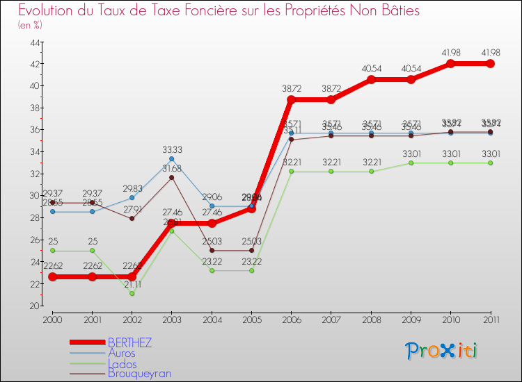 Evolution du taux de la taxe foncière sur les immeubles et terrains non batis pour BERTHEZ et les communes proches Comparaison des taux de la taxe foncière sur les immeubles et terrains non batis pour BERTHEZ et les communes voisines