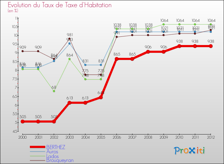 Evolution du taux de la taxe d'habitation pour BERTHEZ et les communes proches Comparaison des taux de la taxe d'habitation pour BERTHEZ et les communes voisines