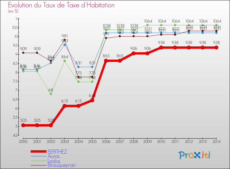 Evolution du taux de la taxe d'habitation pour BERTHEZ et les communes proches de 2000 à 2014 Comparaison des taux de la taxe d'habitation pour BERTHEZ et les communes voisines de 2000 à 2014